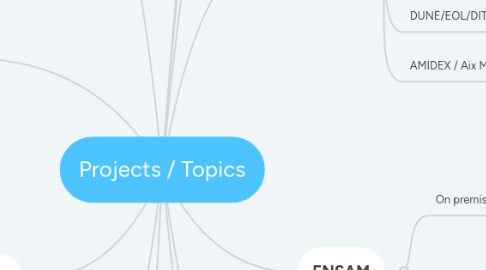 Mind Map: Projects / Topics