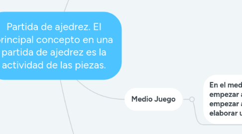 Mind Map: Partida de ajedrez. El principal concepto en una partida de ajedrez es la actividad de las piezas.