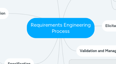 Mind Map: Requirements Engineering Process