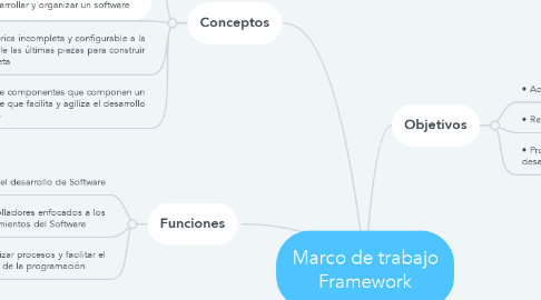 Mind Map: Marco de trabajo Framework