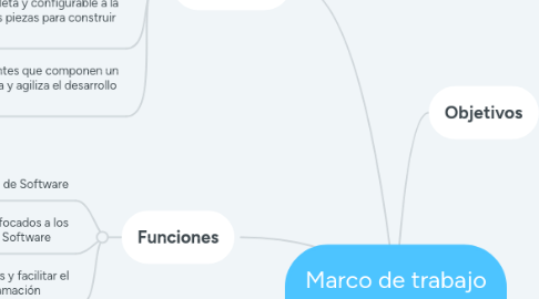 Mind Map: Marco de trabajo Framework