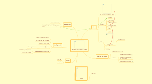 Mind Map: The Emperor's New Clothes