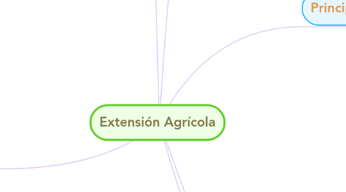 Mind Map: Extensión Agrícola