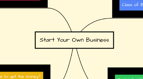 Mind Map: Start Your Own Business