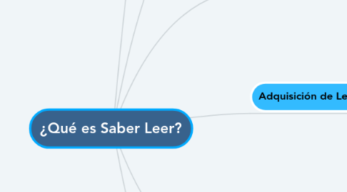 Mind Map: ¿Qué es Saber Leer?