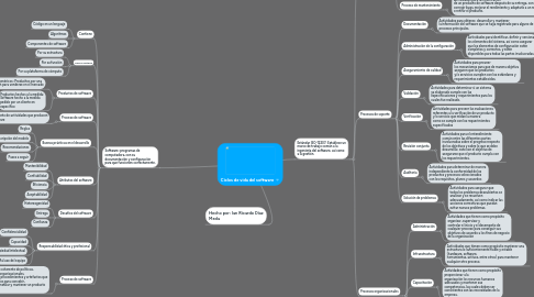 Mind Map: Ciclos de vida del software