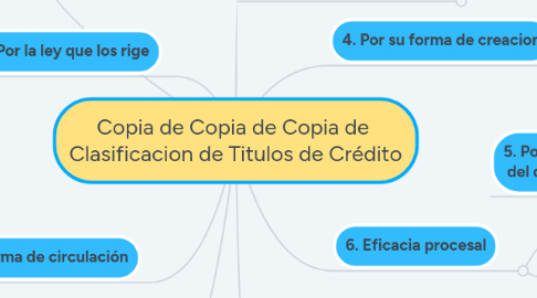 Mind Map: Copia de Copia de Copia de Clasificacion de Titulos de Crédito