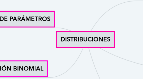 Mind Map: DISTRIBUCIONES