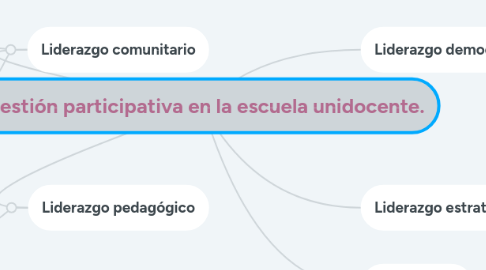 Mind Map: La gestión participativa en la escuela unidocente.