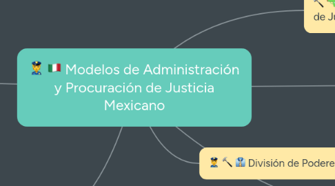 Mind Map: Modelos de Administración y Procuración de Justicia Mexicano