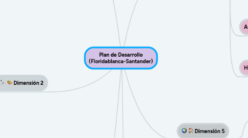 Mind Map: Plan de Desarrollo (Floridablanca-Santander)