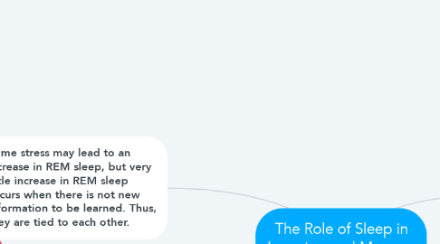 Mind Map: The Role of Sleep in Learning and Memory