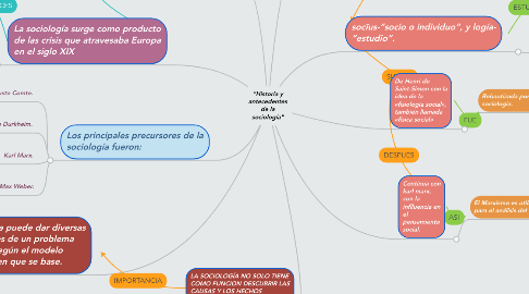 Mind Map: "Historia y antecedentes de la sociología"
