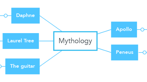 Mind Map: Mythology