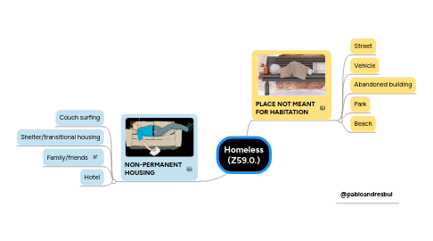 Mind Map: Homeless (Z59.0.)