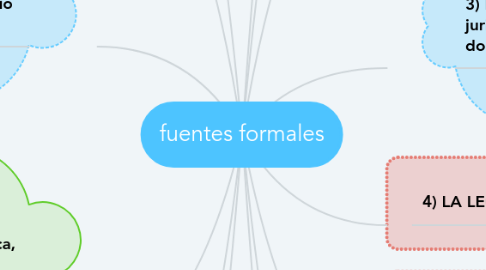 Mind Map: fuentes formales