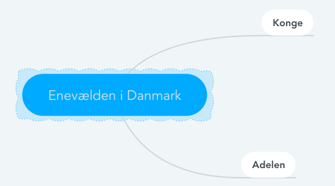 Mind Map: Enevælden i Danmark