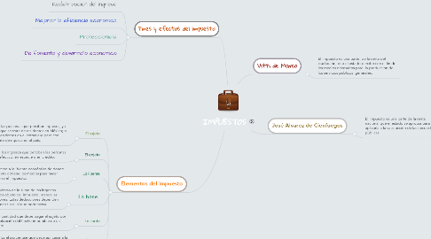 Mind Map: IMPUESTOS