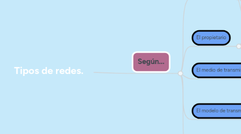 Mind Map: Tipos de redes.