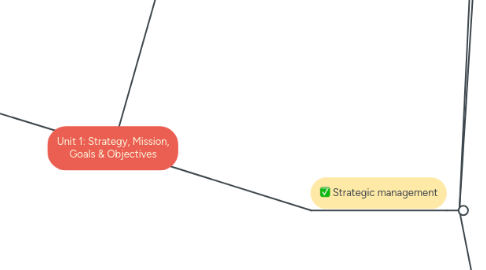 Mind Map: Unit 1: Strategy, Mission, Goals & Objectives