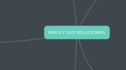 Mind Map: VIRUS Y SUS SOLUCIONES.