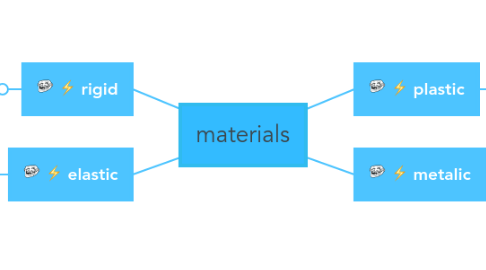 Mind Map: materials