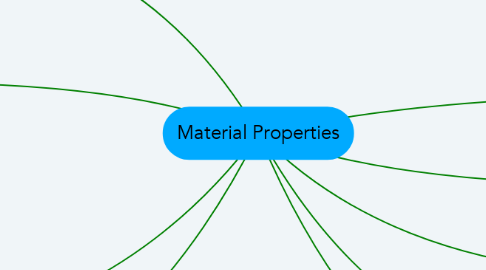 Mind Map: Material Properties