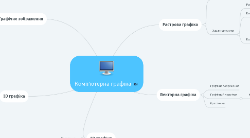 Mind Map: Комп'ютерна графіка