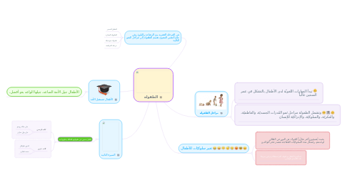 Mind Map: الطفولة