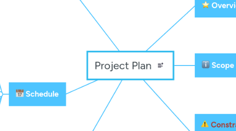 Mind Map: Project Plan