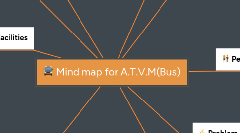 Mind Map: Mind map for A.T.V.M(Bus)