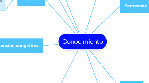 Mind Map: Conocimiento