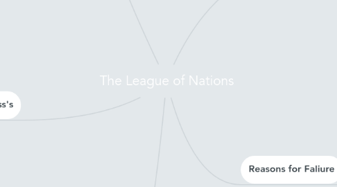 Mind Map: The League of Nations