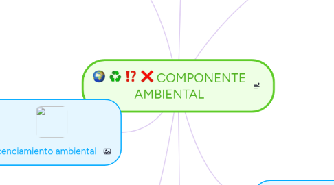 Mind Map: COMPONENTE AMBIENTAL