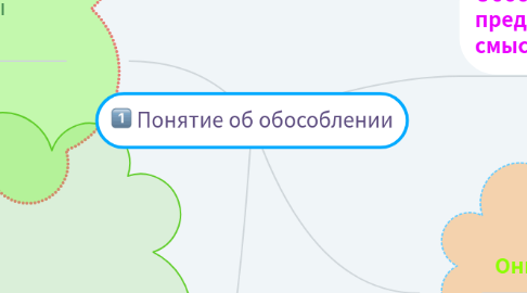 Mind Map: Понятие об обособлении