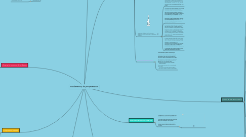 Mind Map: Fundamentos de programacion