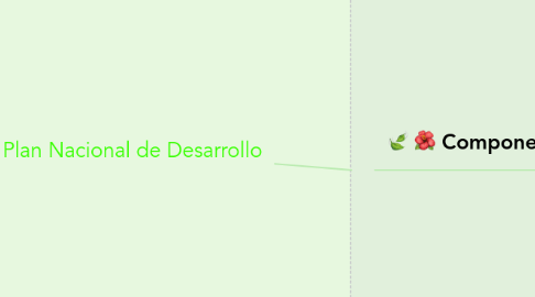 Mind Map: Plan Nacional de Desarrollo