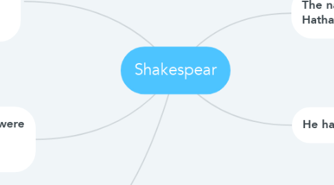 Mind Map: Shakespear