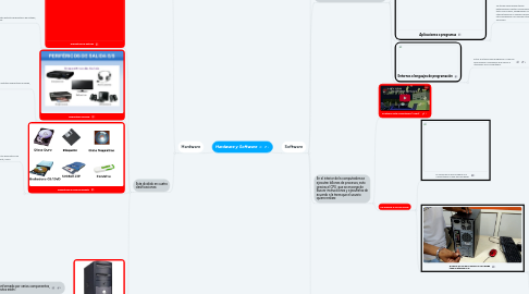 Mind Map: Hardware y Software