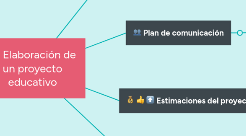 Mind Map: Elaboración de un proyecto educativo