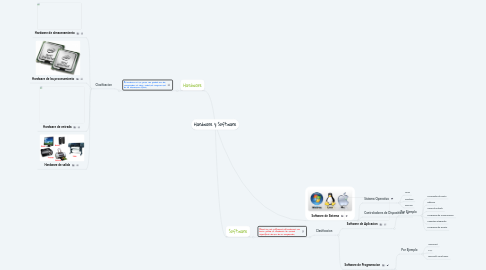 Mind Map: Hardware y Software