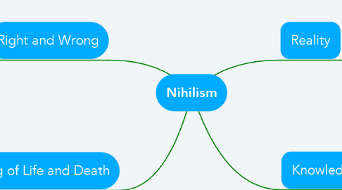 Mind Map: Nihilism