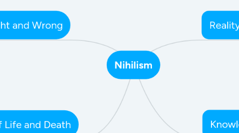 Mind Map: Nihilism