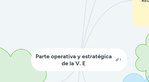 Mind Map: Parte operativa y estratégica de la V. E