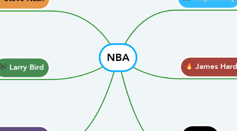 Mind Map: NBA
