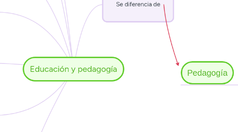 Mind Map: Educación y pedagogía