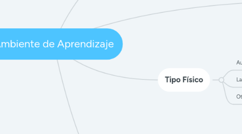 Mind Map: Ambiente de Aprendizaje