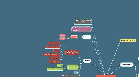 Mind Map: Cast of Characters