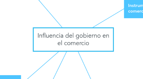 Mind Map: Influencia del gobierno en el comercio