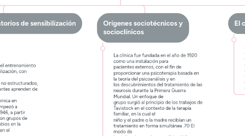 Mind Map: Capitulo 3 Historia del Desarrollo Organizacional